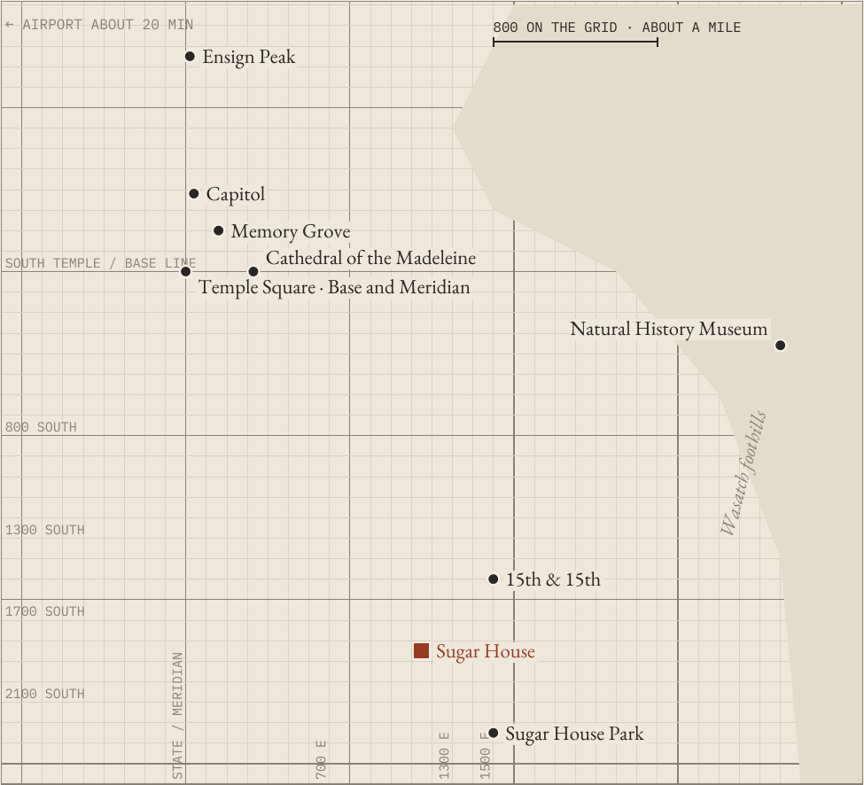Diagram of Salt Lake City on its address grid, showing Ensign Peak, the Capitol, Memory Grove, the Cathedral of the Madeleine, Temple Square, the Natural History Museum, 15th and 15th, Sugar House and Sugar House Park