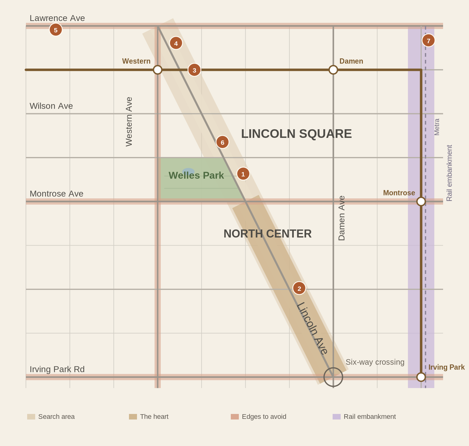 Map of the North Center and Lincoln Square area of Chicago, from Irving Park Road to Lawrence Avenue. A shaded band follows Lincoln Avenue, deeper between Irving Park and Montrose. Brown Line stations at Western, Damen, Montrose and Irving Park; seven numbered places in and around the seam; arterial frontage, the rail embankment and the six-way crossing marked as edges to avoid.